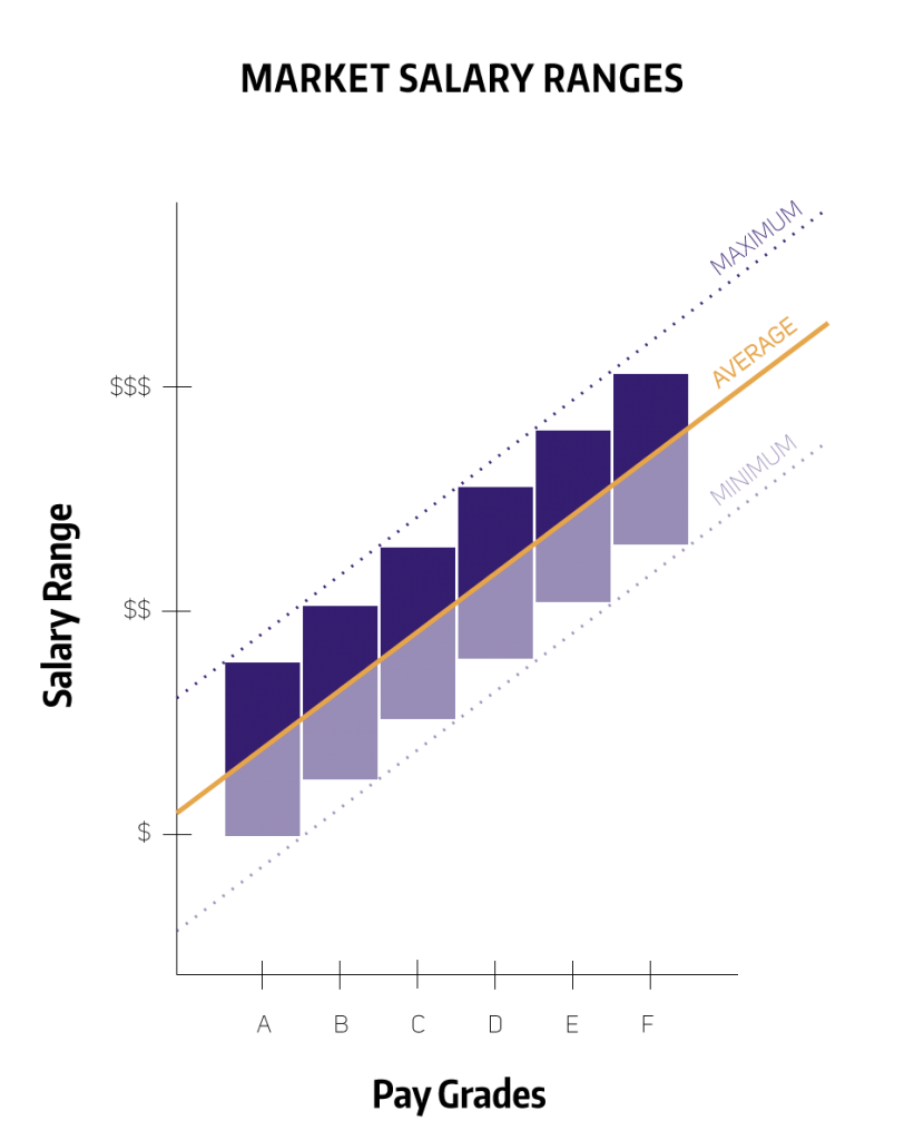 Example of Market Range to Salary Grade Relationships